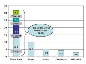 Dixon 2527s 2Bmarket 2Bdominance1