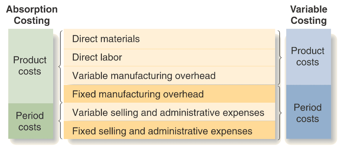 Image Source: http://hoileongchan.blogspot.in/2012/07/absorption-vs-variable-costing-critical.html