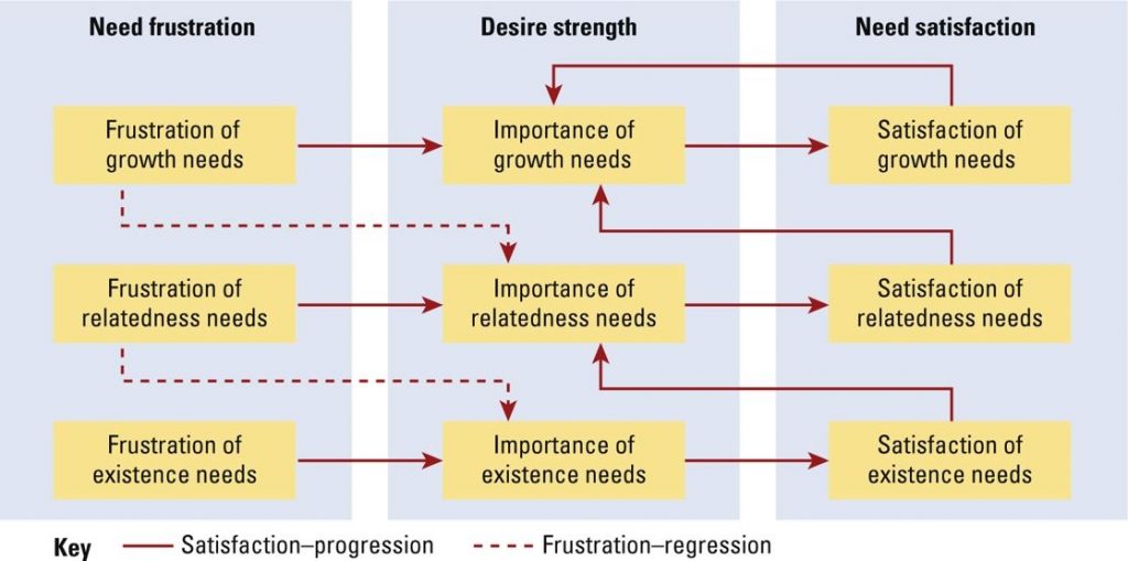 ERG Theory