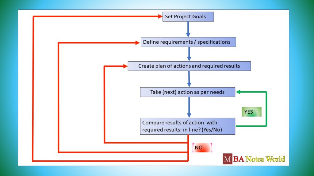 Project management cycle