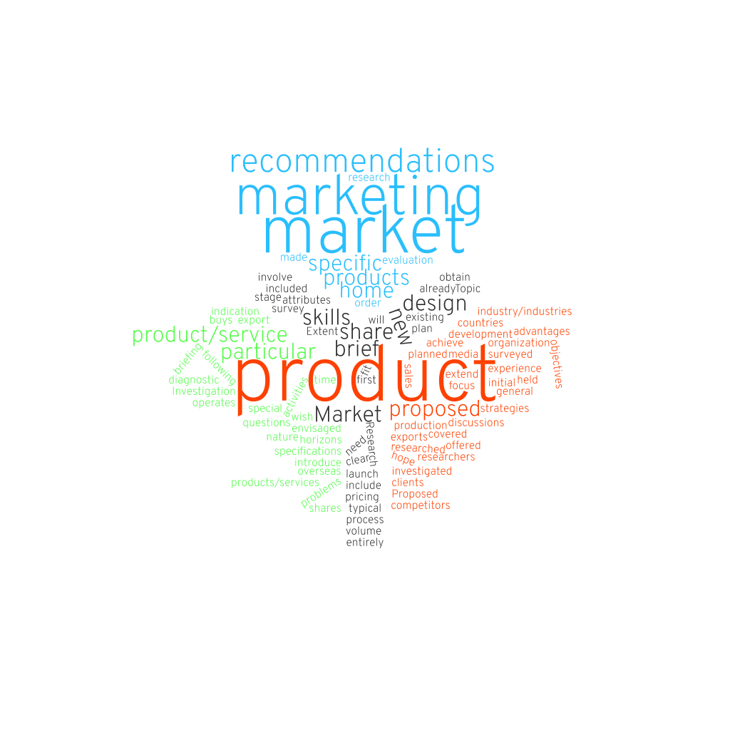marketing research wordcloud